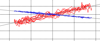 Lift and pitching-moment coefficients for the NSMB free-pitching dynamic stability case