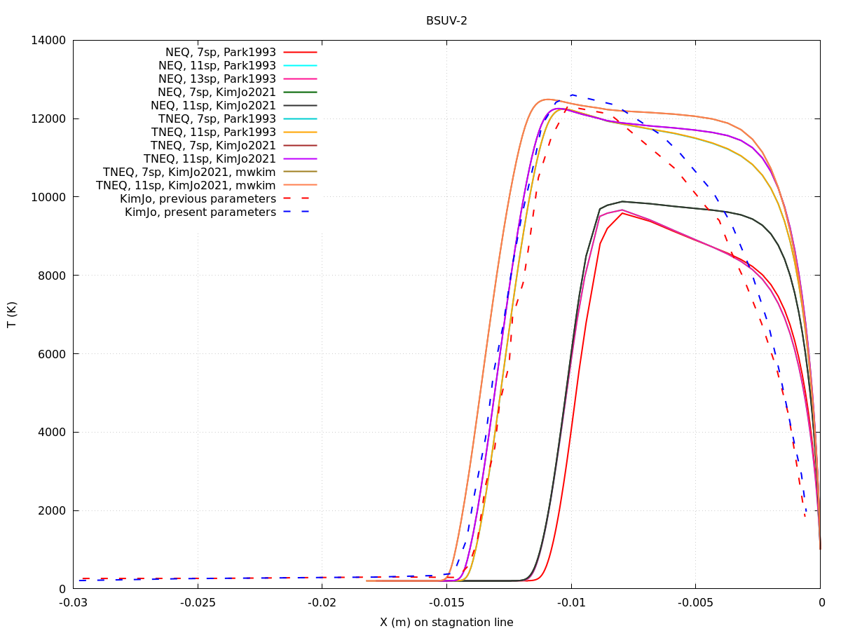 Original BSUV-2 report plot of stagnation-line temperature profiles for multiple chemistry and thermo-chemical models