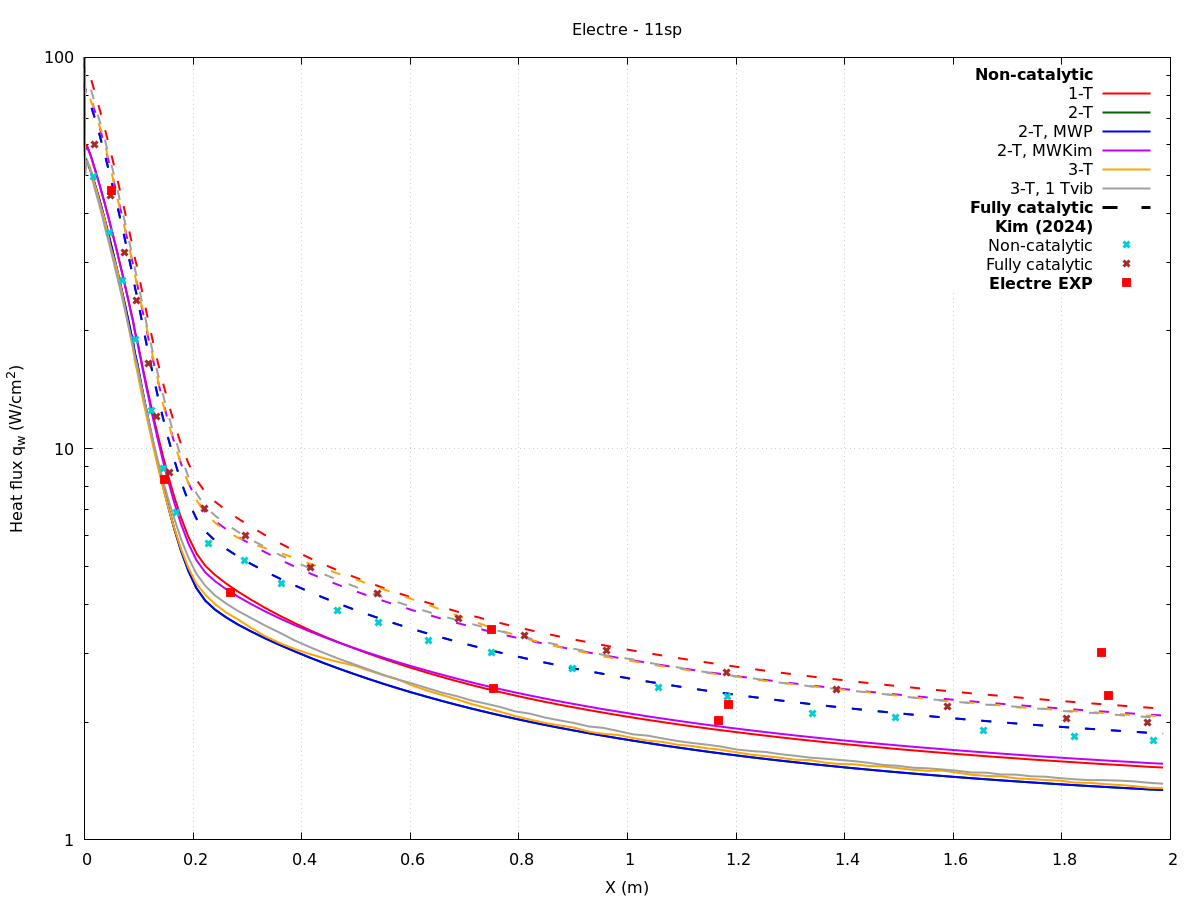Original ELECTRE report plot of wall heat flux against capsule position for multiple models and experiment points