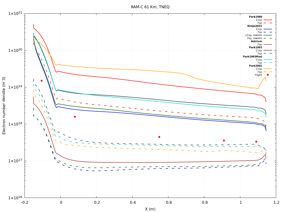 Original RAM-C II report plot of electron number density at 61 kilometres comparing models, references and flight data