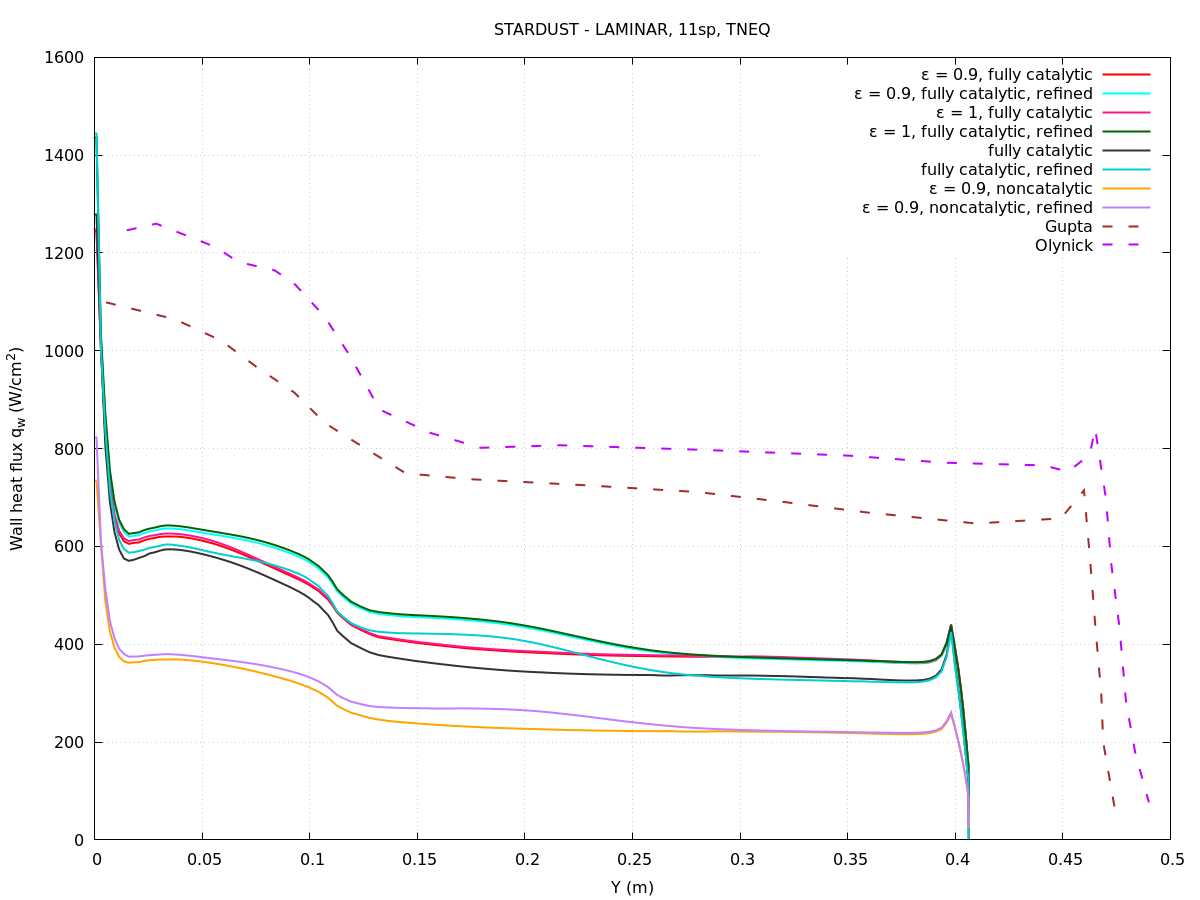 Original Stardust report plot of wall heat flux against capsule position for multiple surface conditions and literature references