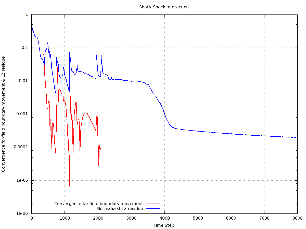 Convergence history for the shock-shock interaction showing far-field boundary movement and normalized L2 residue